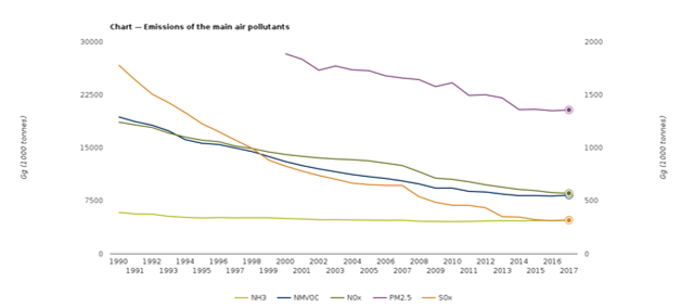 izboljsanje kakovosti zraka v evropi 
