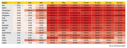 padec stevila letov od januarja do junija 2020
