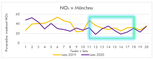 primerjava onesnazenosti zraka v munchnu z no2 v letih 2019 in 2020