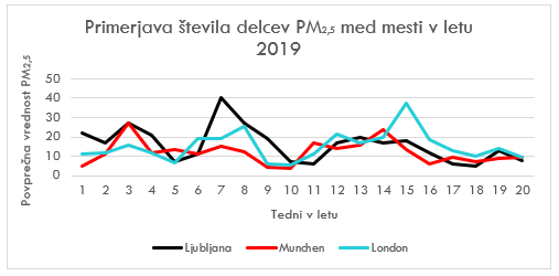 primerjava stevila delcev pm25 med mesti v letu 2019