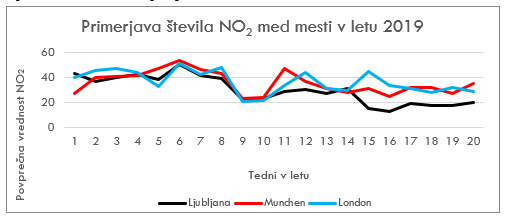 primerjava stevila no2 med mesti v letu 2019