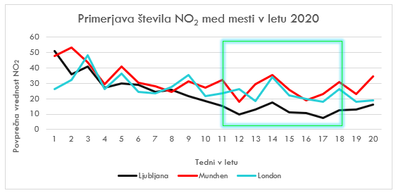 primerjava stevila no2 med mesti v letu 2020
