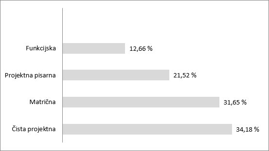 slika1 uspesnost projektov v majhnih in srednjih storitvenih podjetjih
