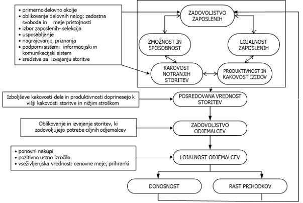 slika 1 zveze v storitveni verigi dobicka